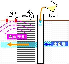 自然電位埋設法概略図