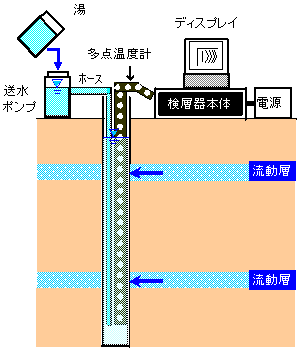 多点温度検層概略図