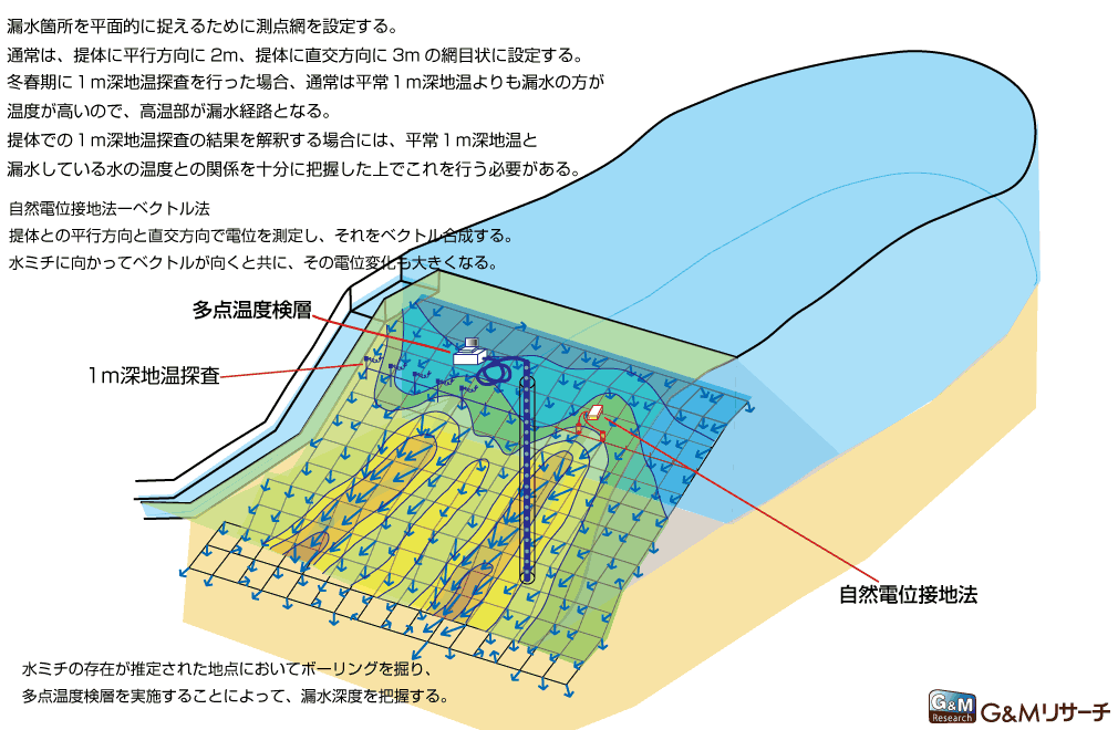 堤体漏水モデル図