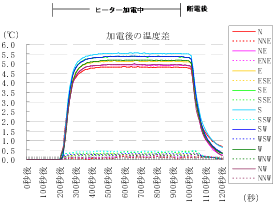 温度差から流速を推定する