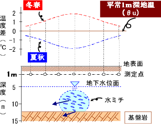 水ミチと温度の関係