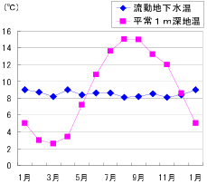 1m深地温の年間推移