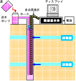 多点温度検層概略図